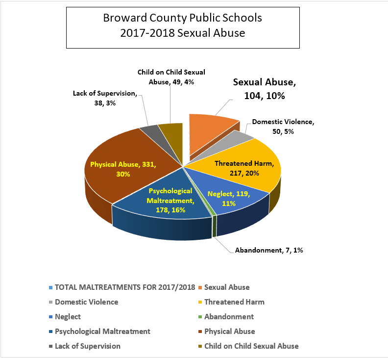 Pie chart for Sexual Abuse 2017/18 